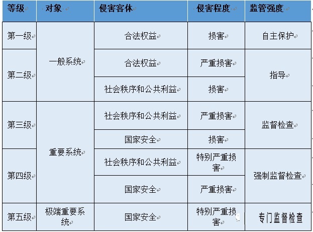 如何确保医院二级等保信息查询系统的安全性？